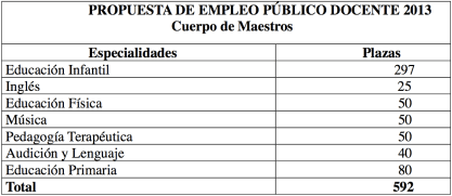 Propuesta Oferta empleo público docente 2013